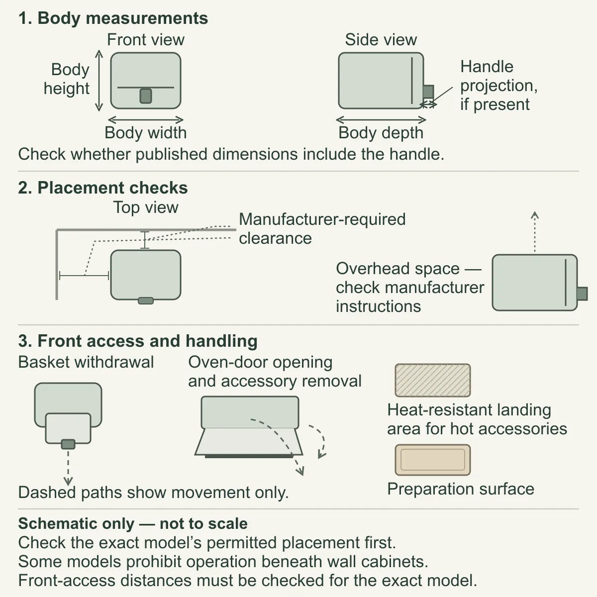 Appliance sketches identify body dimensions, handle projection, overhead and surrounding clearance checks, basket or door movement, a heat-resistant landing area, and nearby preparation surface.
