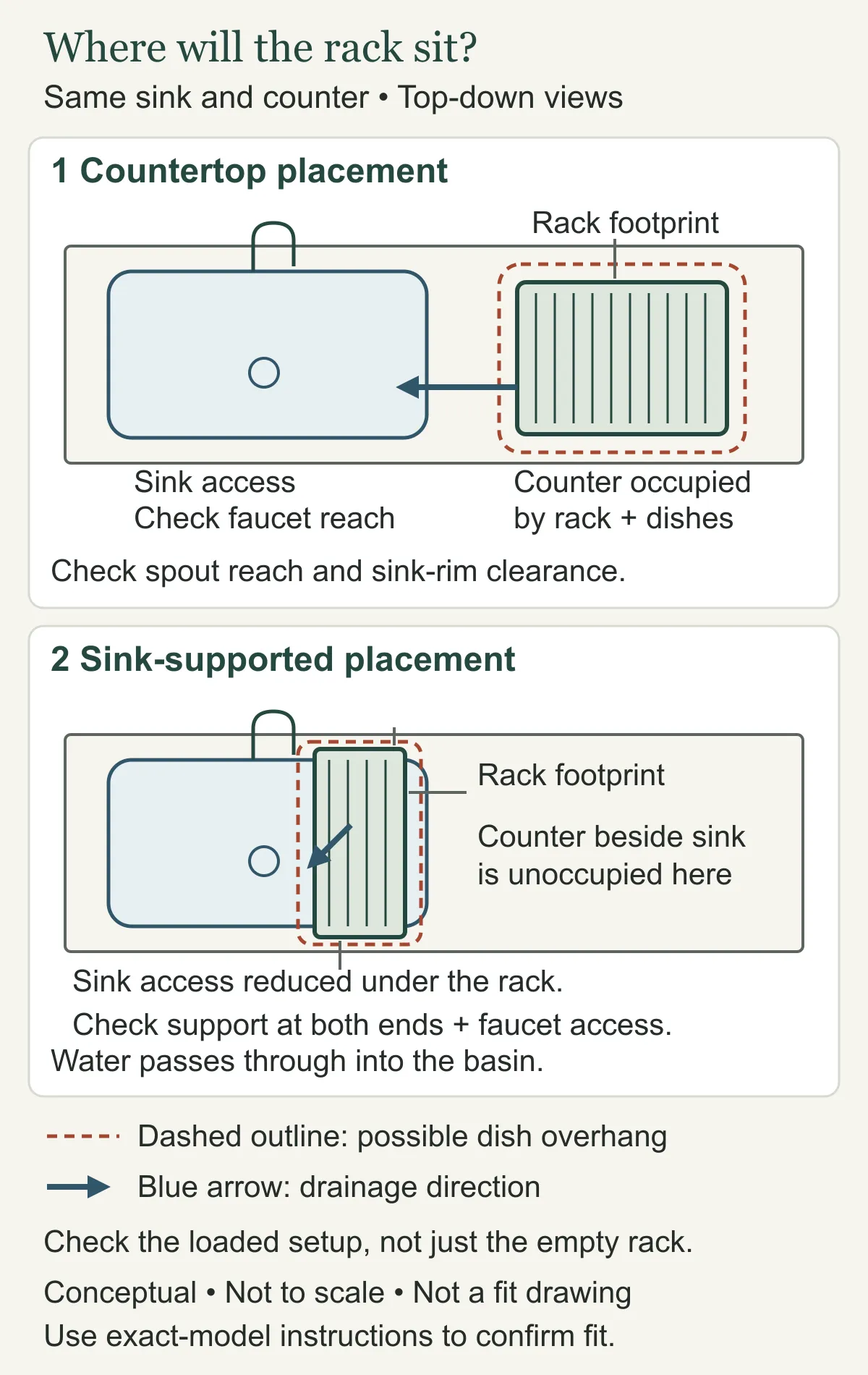 Two top-down sink plans compare a countertop rack with a sink-supported rack, marking occupied space, possible dish overhang, drainage direction, and access checks.
