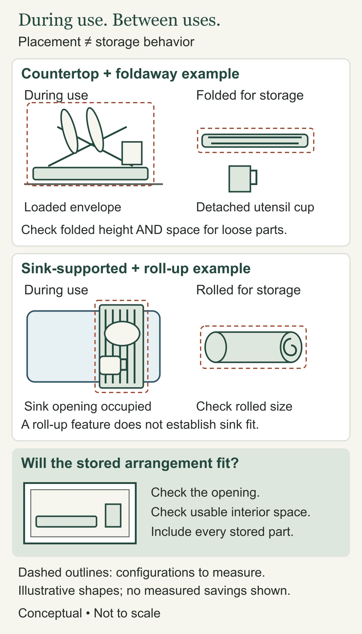 A countertop rack shown in use and folded with a detached utensil cup, and a sink-supported rack shown flat and rolled, followed by a storage-opening check.
