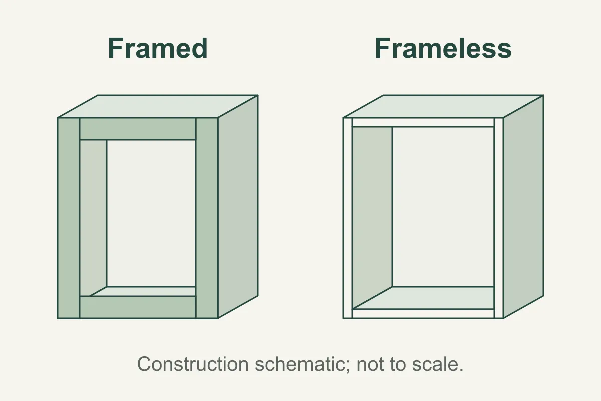 Two cabinet-box schematics: framed construction has a perimeter face frame; frameless construction has no face frame.
