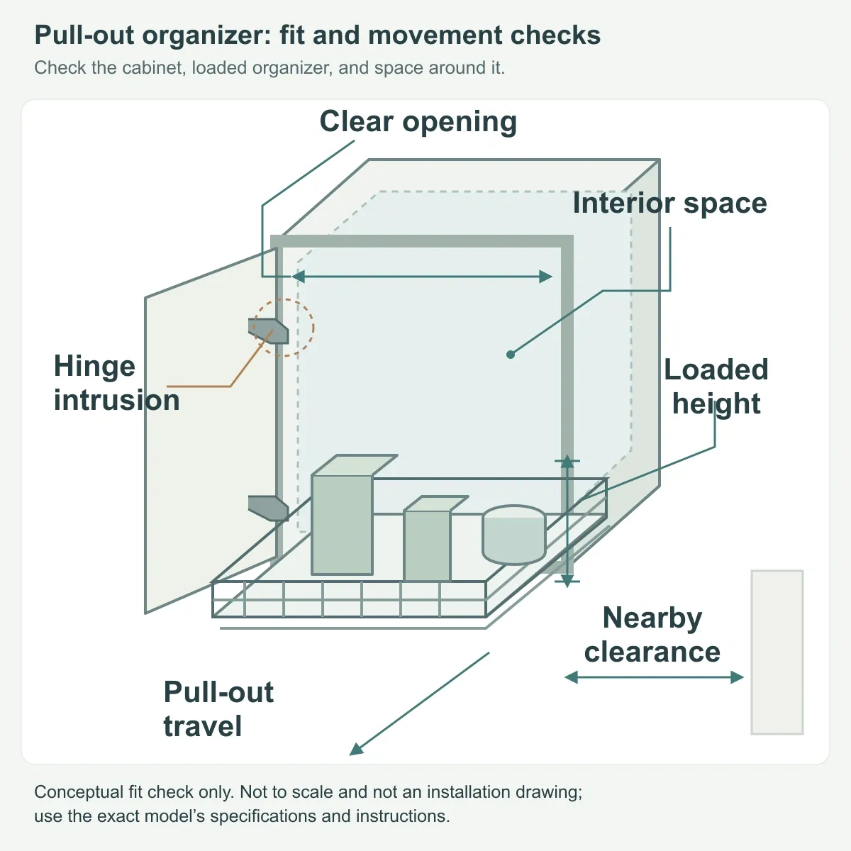 Cabinet fit diagram distinguishing the opening, interior space, hinge obstruction, loaded height, pull-out travel, and nearby clearance.