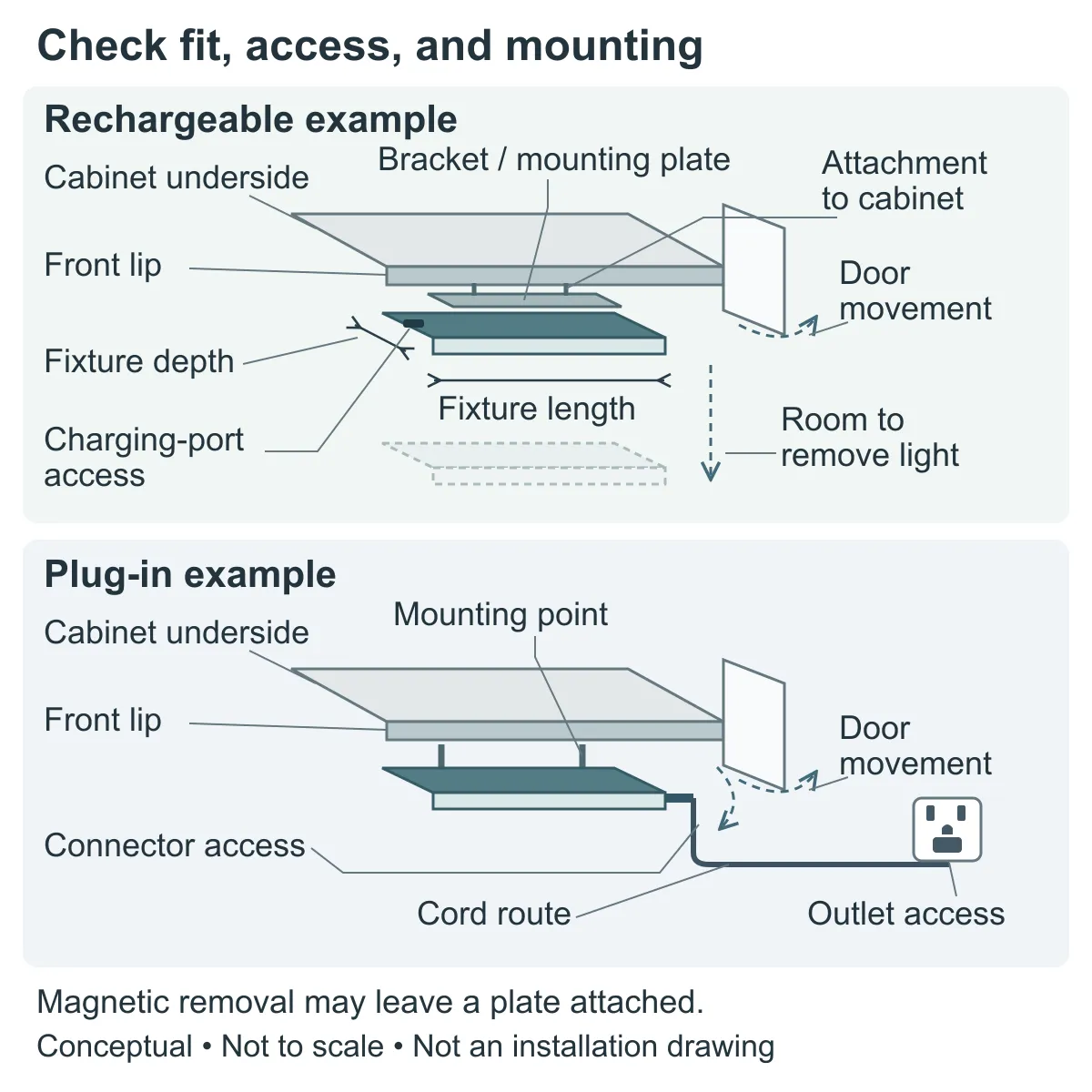 Two cabinet-underside diagrams identify fixture length and depth, front lip, mounting points, charging or connector access, door movement, removal space, and a plug-in cord route.